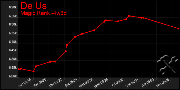Last 31 Days Graph of De Us