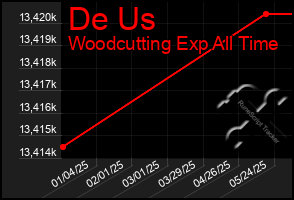 Total Graph of De Us