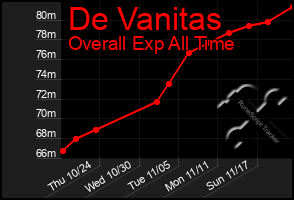 Total Graph of De Vanitas