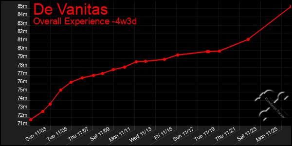 Last 31 Days Graph of De Vanitas