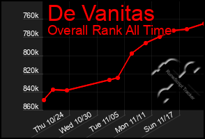 Total Graph of De Vanitas