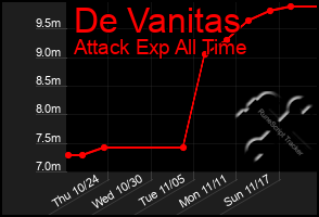 Total Graph of De Vanitas