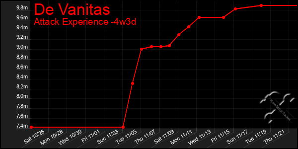 Last 31 Days Graph of De Vanitas