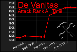 Total Graph of De Vanitas