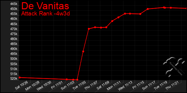 Last 31 Days Graph of De Vanitas