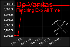 Total Graph of De Vanitas