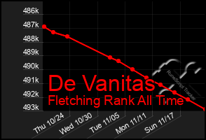 Total Graph of De Vanitas