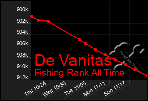 Total Graph of De Vanitas