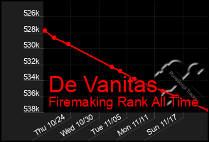 Total Graph of De Vanitas