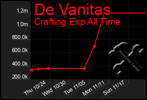 Total Graph of De Vanitas