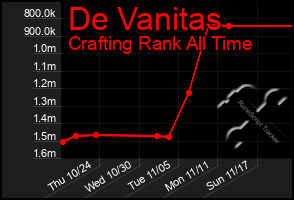 Total Graph of De Vanitas