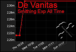 Total Graph of De Vanitas