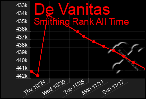 Total Graph of De Vanitas