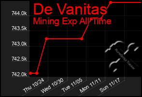 Total Graph of De Vanitas