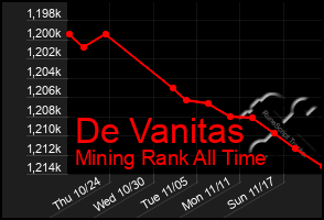 Total Graph of De Vanitas