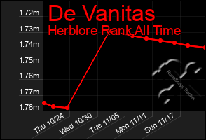 Total Graph of De Vanitas