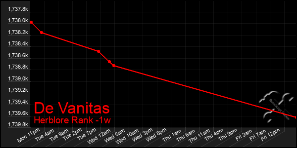 Last 7 Days Graph of De Vanitas