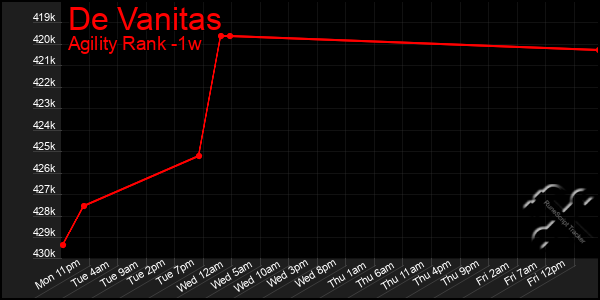 Last 7 Days Graph of De Vanitas