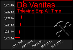 Total Graph of De Vanitas