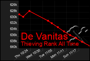 Total Graph of De Vanitas