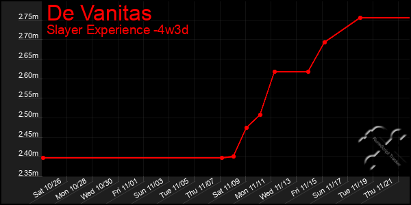 Last 31 Days Graph of De Vanitas