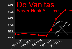 Total Graph of De Vanitas