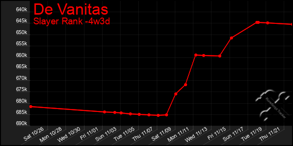 Last 31 Days Graph of De Vanitas