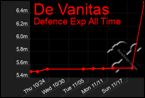 Total Graph of De Vanitas