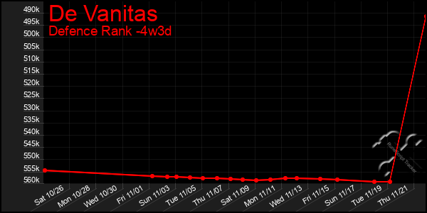 Last 31 Days Graph of De Vanitas