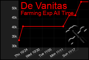 Total Graph of De Vanitas