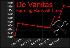 Total Graph of De Vanitas