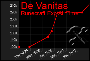 Total Graph of De Vanitas