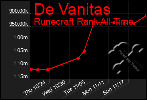 Total Graph of De Vanitas