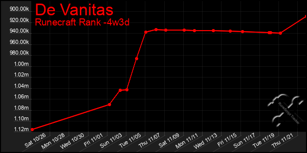 Last 31 Days Graph of De Vanitas