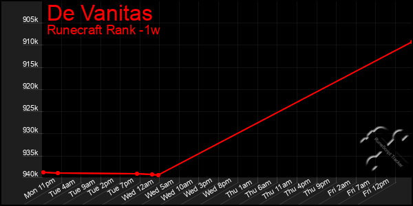 Last 7 Days Graph of De Vanitas