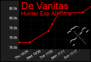 Total Graph of De Vanitas