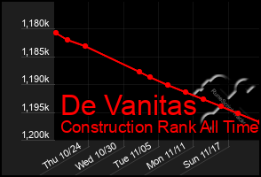 Total Graph of De Vanitas