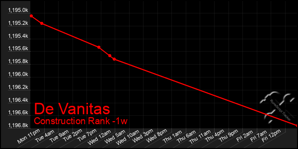 Last 7 Days Graph of De Vanitas