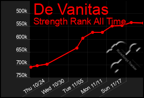 Total Graph of De Vanitas