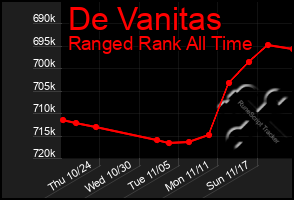 Total Graph of De Vanitas