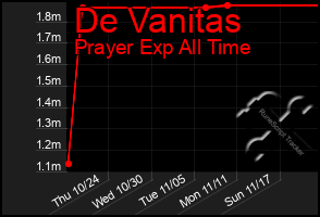 Total Graph of De Vanitas