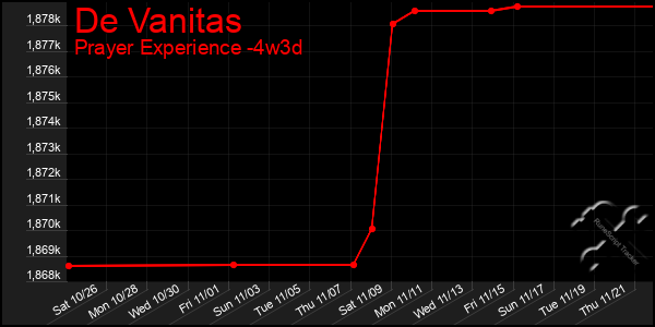 Last 31 Days Graph of De Vanitas