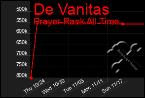 Total Graph of De Vanitas