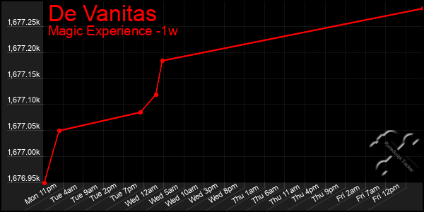 Last 7 Days Graph of De Vanitas