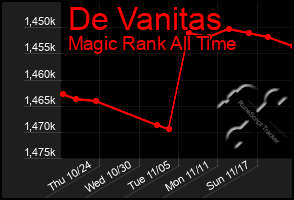 Total Graph of De Vanitas