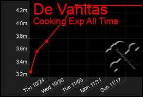 Total Graph of De Vanitas