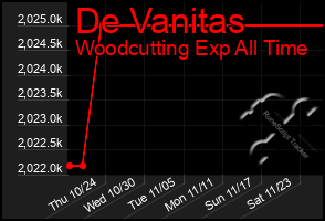 Total Graph of De Vanitas