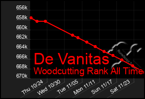 Total Graph of De Vanitas