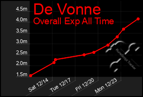 Total Graph of De Vonne