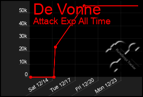 Total Graph of De Vonne